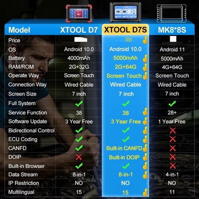 XTOOL D7S Auto Diagnostic Tool, CANFD&DOIP&FCA,ECU Coding,Bi-directional Control Automotive scanner,IMMO,36 Resets,Free Shipping