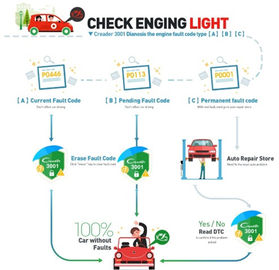 OBDII/EOBD Code Launch x431 Master Scanner CReader 3001 Auto Diagnostic Tool