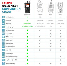 OBDII/EOBD Code Launch x431 Master Scanner CReader 3001 Auto Diagnostic Tool