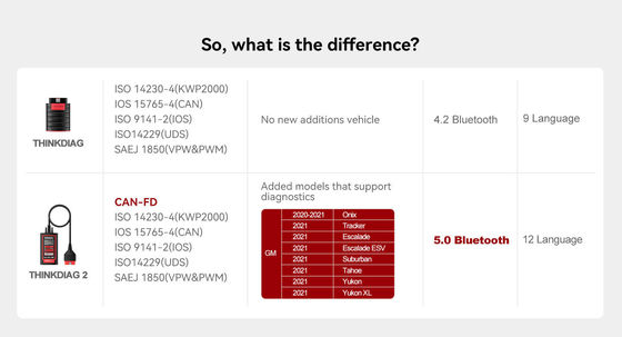 THINKCAR Thinkdiag2: Full-System Bidirectional Diagnostic Tool with CAN-FD Protocol | Auto VIN Scan, ECU Coding & 15+ Reset Services
