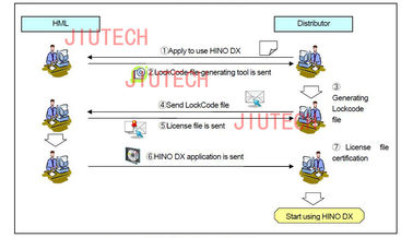 V3.0 Hino Diagnostic Explorer & Reprog Manager with 1 keycode, Full Customize Capability